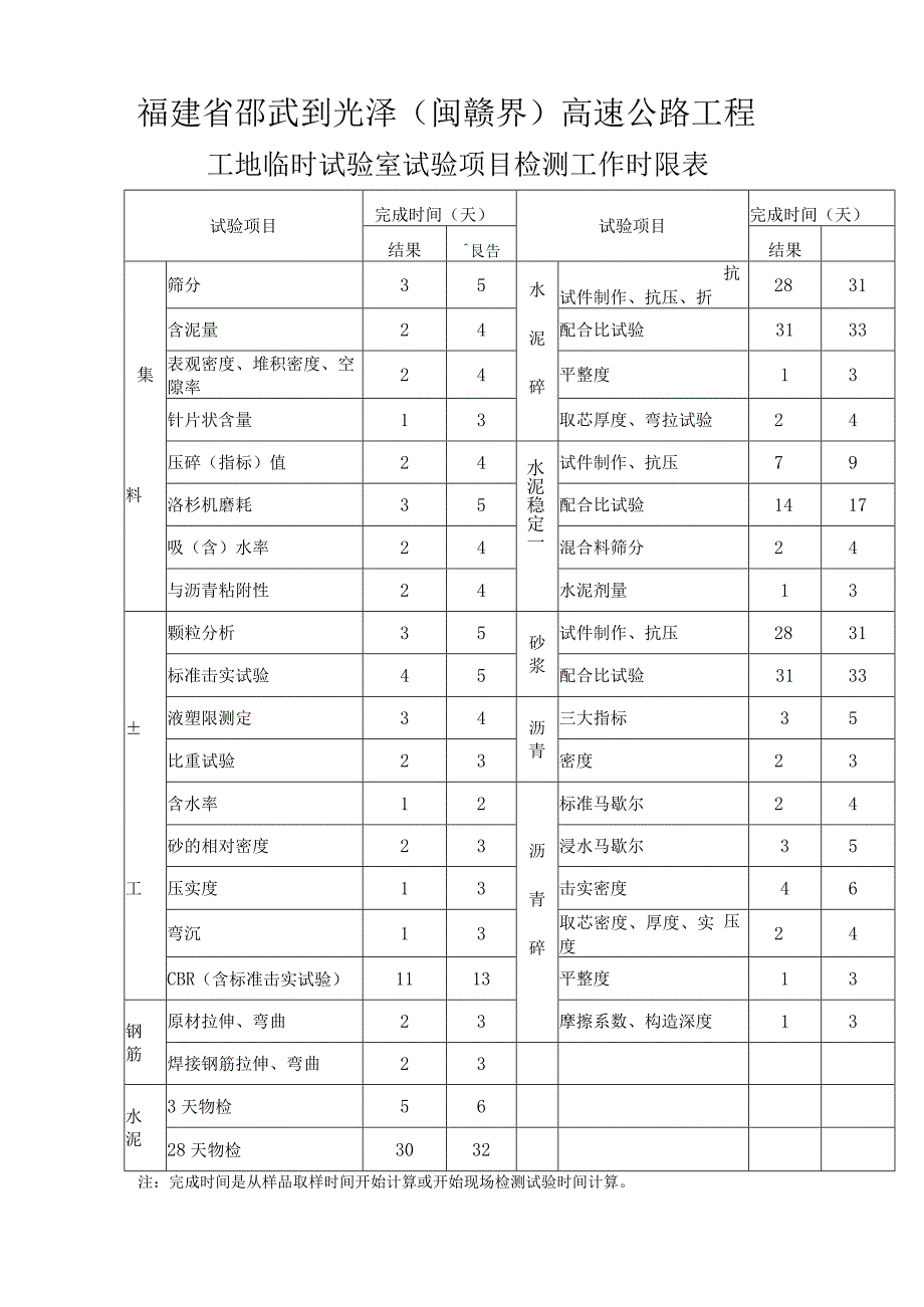 4试验项目检测工作时限表.docx_第1页