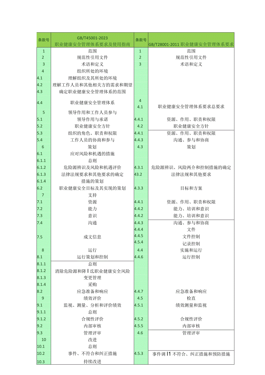 GB T 450012023新版标准的主要变化.docx_第2页