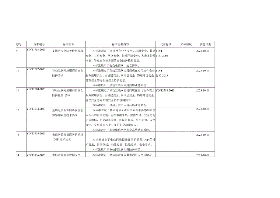 2023年第37号工业和信息化部标准公告.docx_第3页