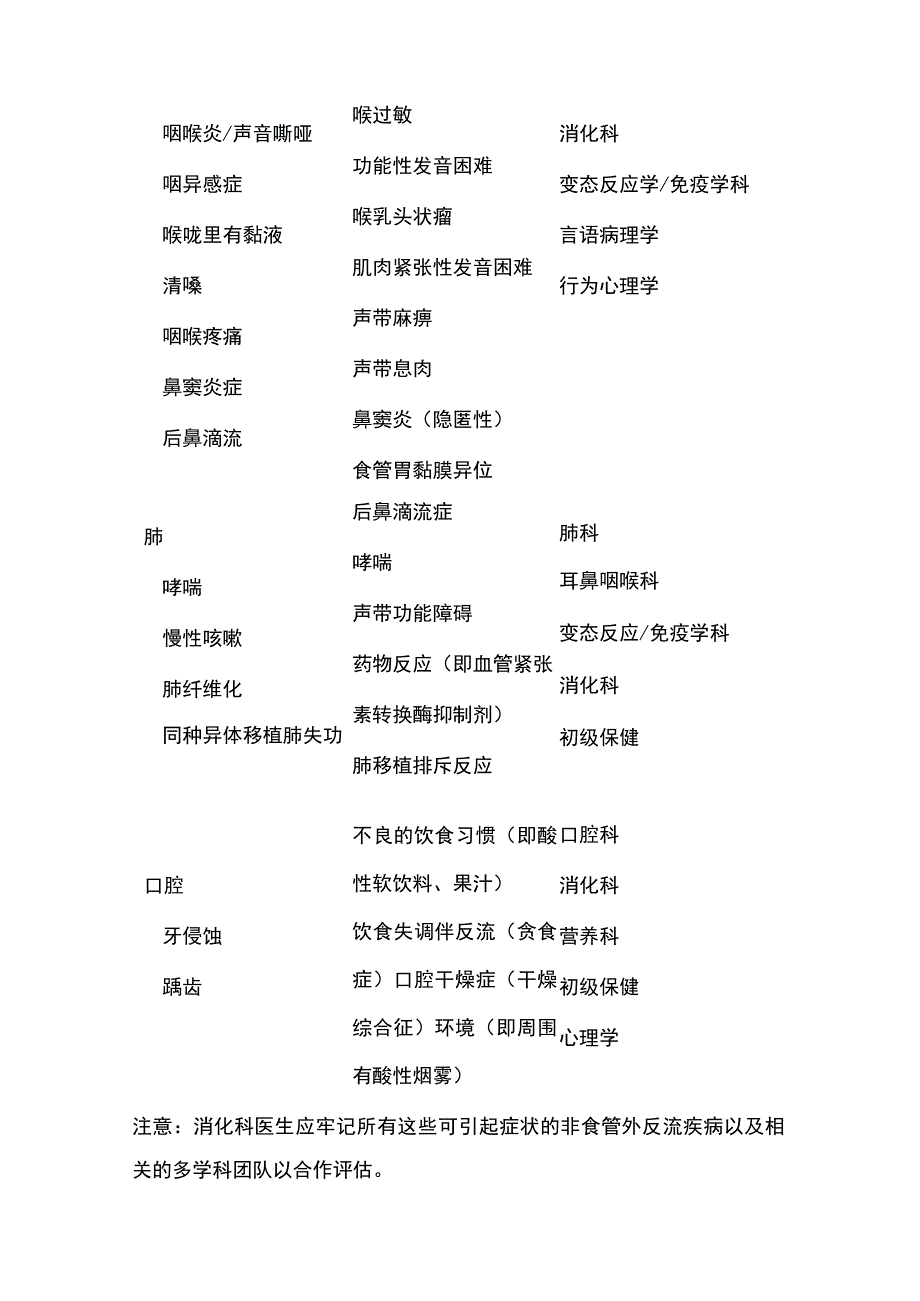 2023胃食管反流食管外症状的诊断和管理：AGA最新实践建议全文.docx_第2页