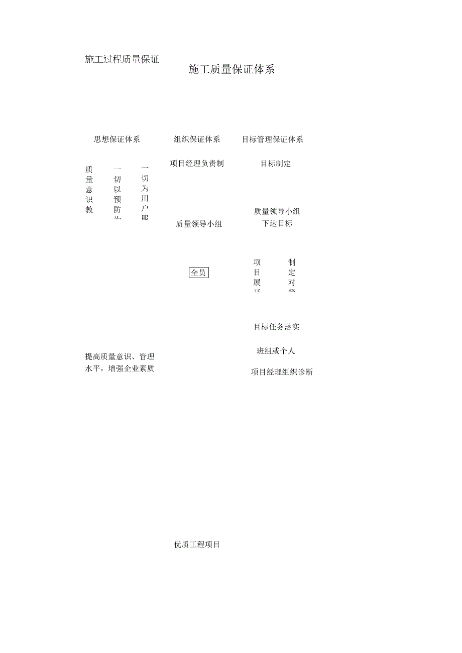 2023年施工质量保证体系.docx_第1页