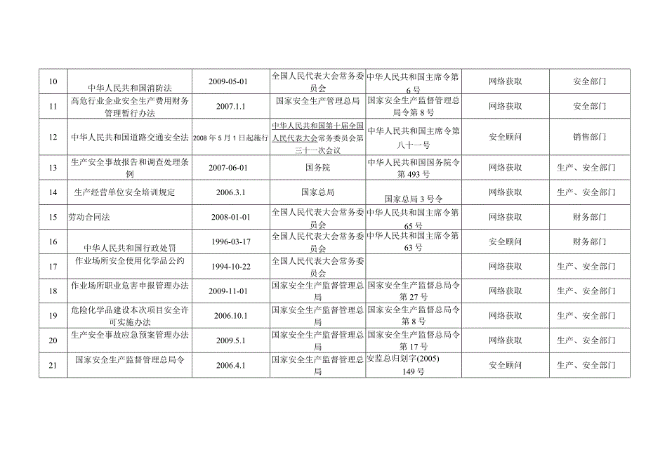 2023年整理法律法规清单新.docx_第2页