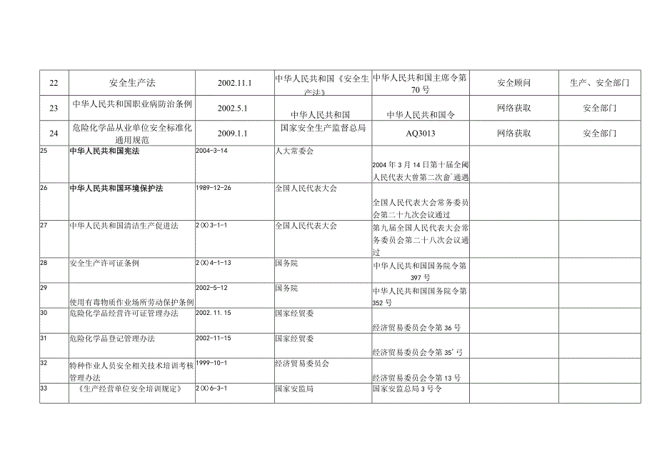 2023年整理法律法规清单新.docx_第3页