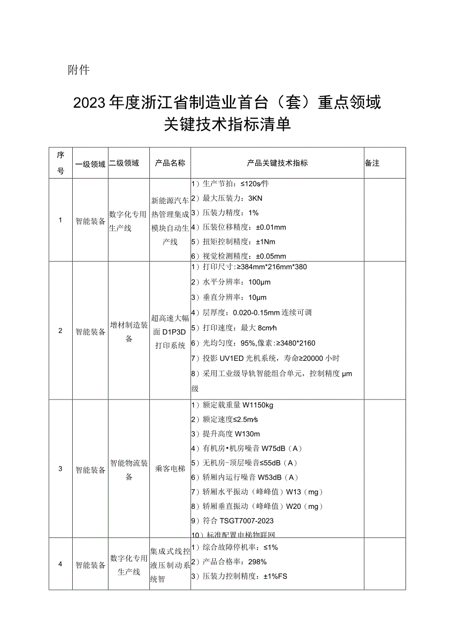 2023年度浙江省制造业首台套重点领域关键技术指标清单.docx_第1页