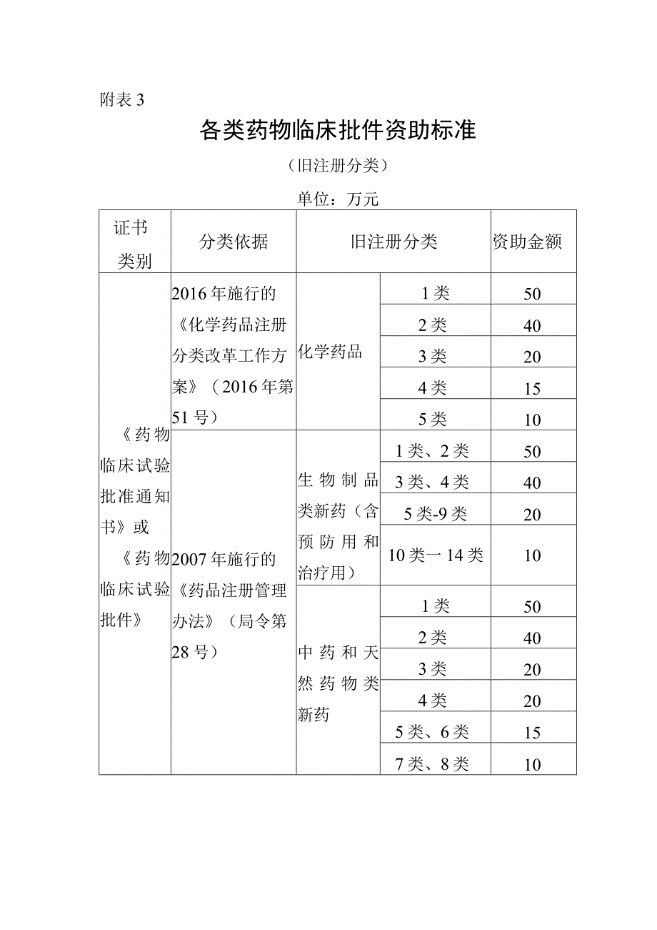 3各类药物临床批件资助标准.docx_第1页