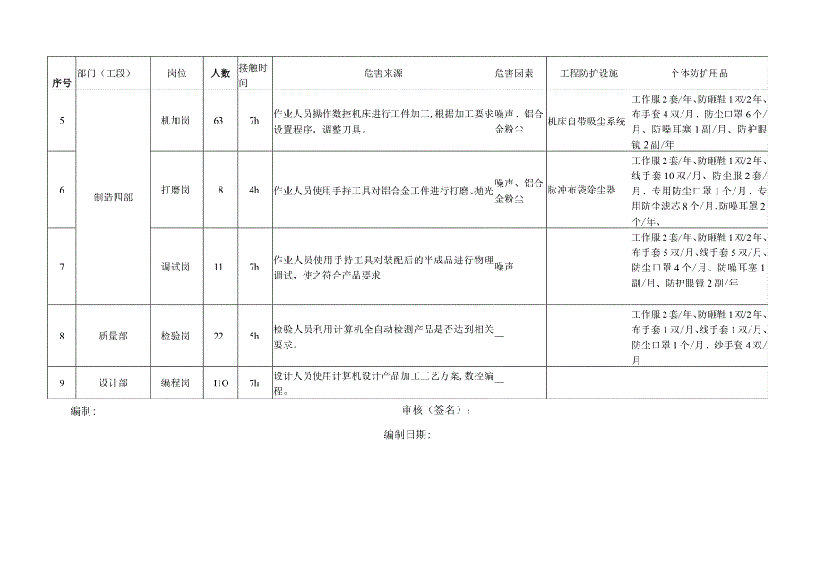 46接触职业病危害因素汇总表.docx_第3页