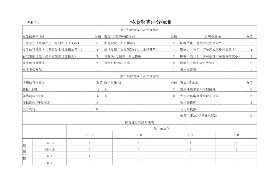 GB9001质量管理体系程序文件环境影响评分.docx_第1页