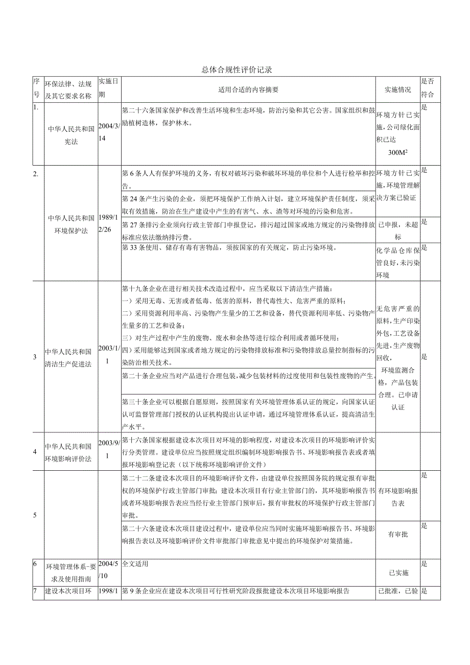 2023年整理法律法规合规性评价.docx_第1页