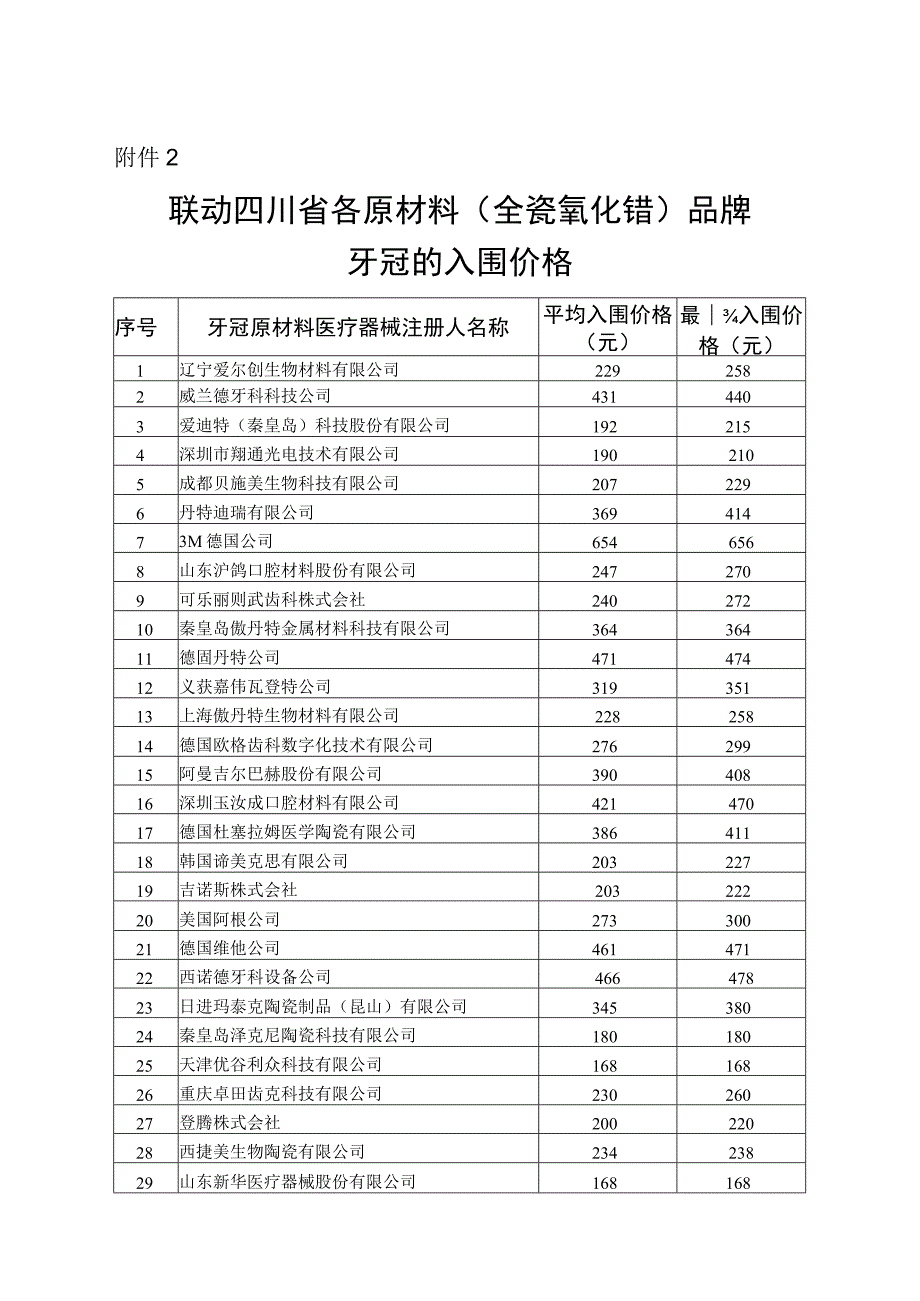 2023湖南省联动四川省各原材料全瓷氧化锆品牌牙冠的入围价格.docx_第1页