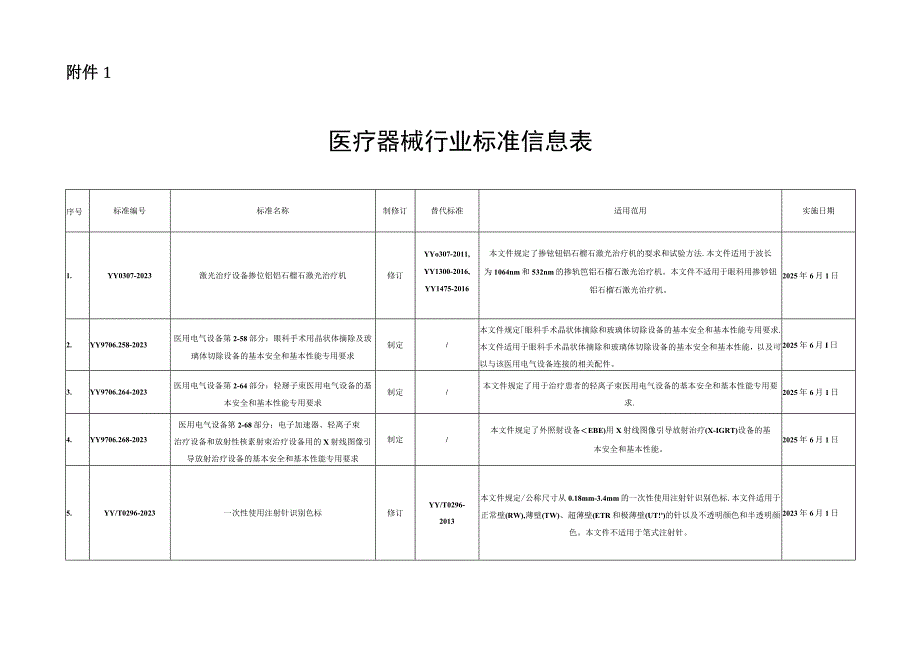 3国家药监局关于发布YY 03072023激光治疗设备 掺钕钇铝石榴石激光治疗机等55项医疗器械行业标准及2项医疗器械行业标准修改单的公告.docx_第2页