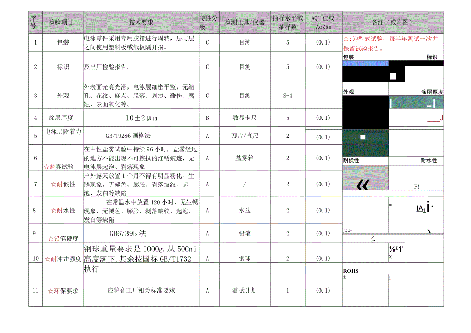 5电泳零部件来料检验作业指导书RYGLP05005A.docx_第1页