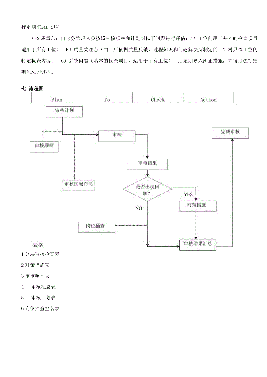 MDWIQD013 A0 分层审核作业指导书.docx_第2页