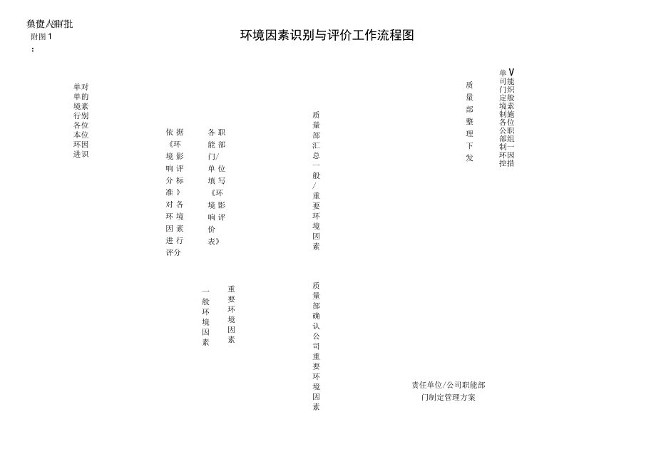 GB9001质量管理体系程序文件环境因素识别.docx_第1页