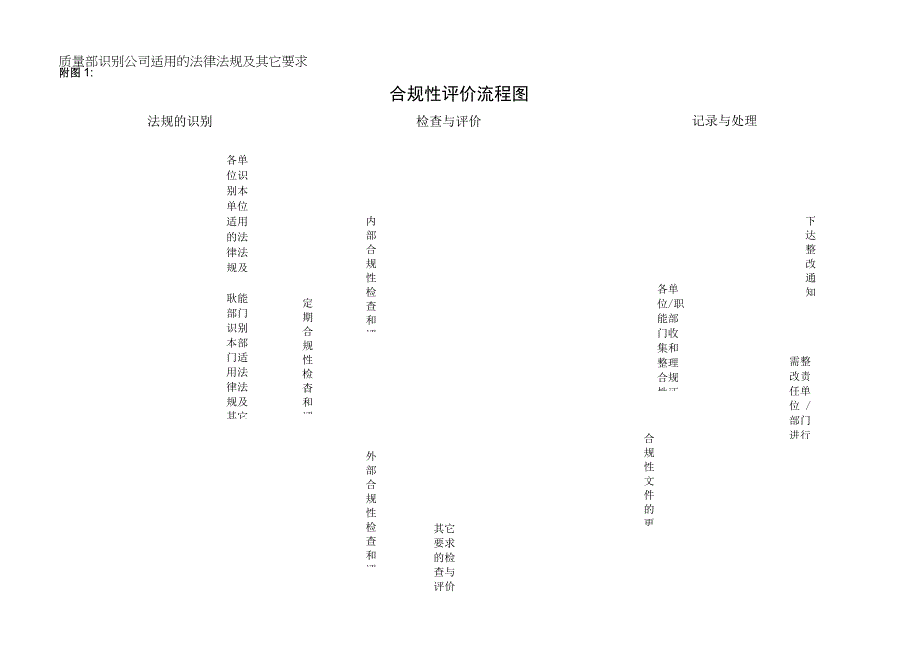 GB9001质量管理体系程序文件合规性评价流.docx_第1页