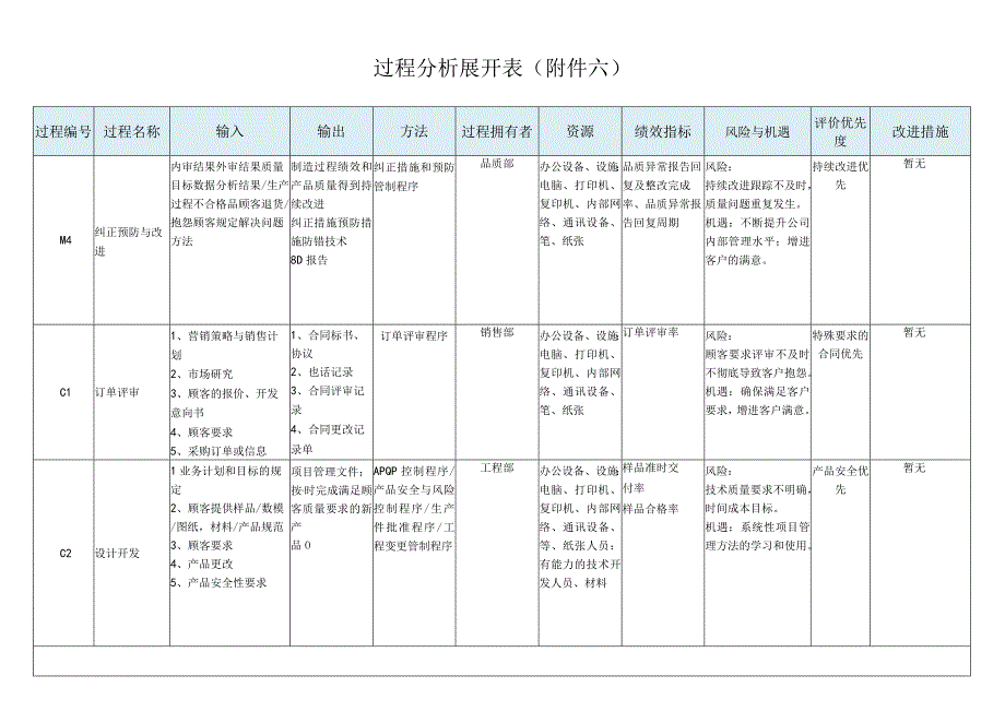 IATF16949：2016 CMS过程分析表.docx_第2页