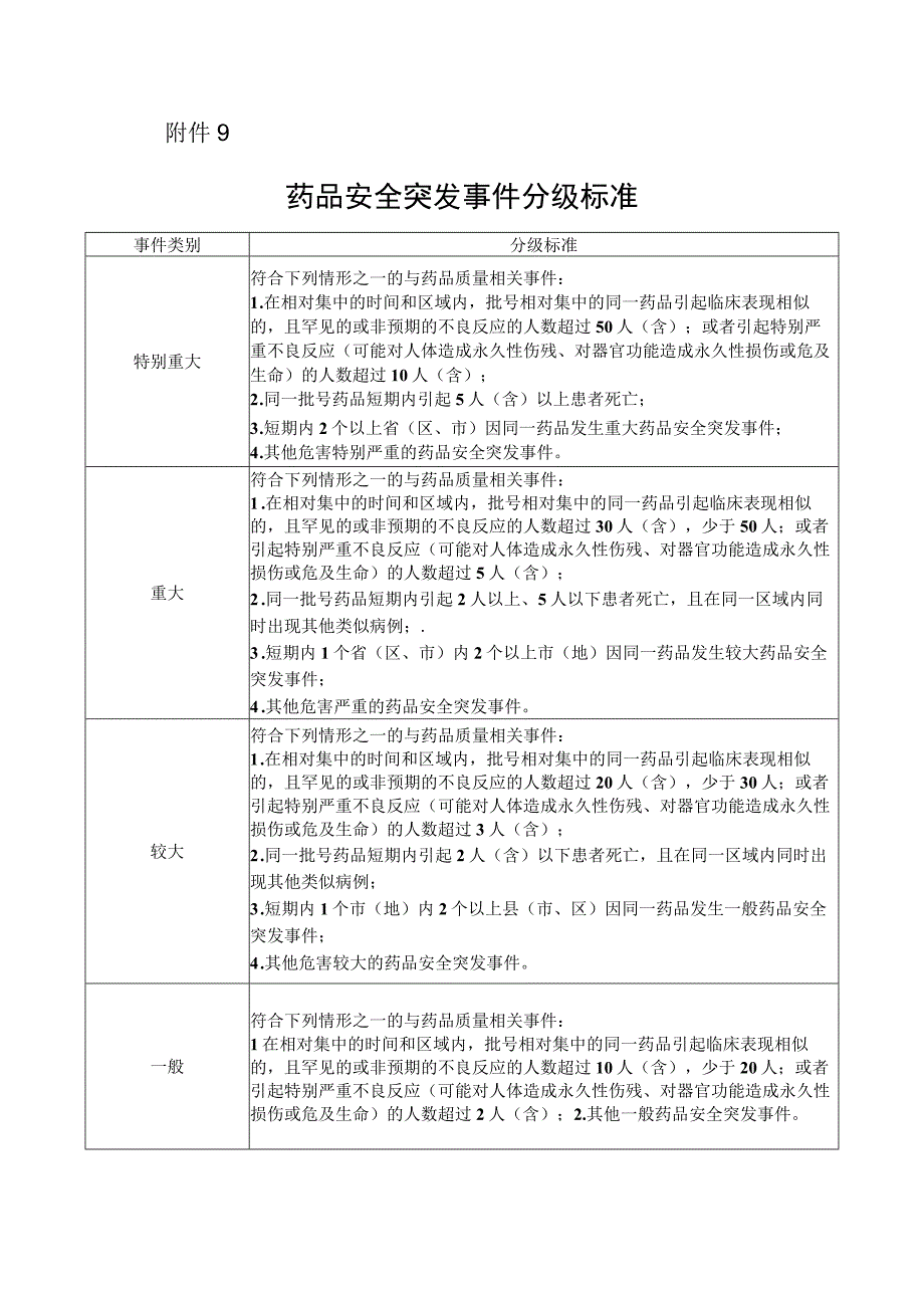 49附件9 药品安全突发事件分级标准.docx_第1页