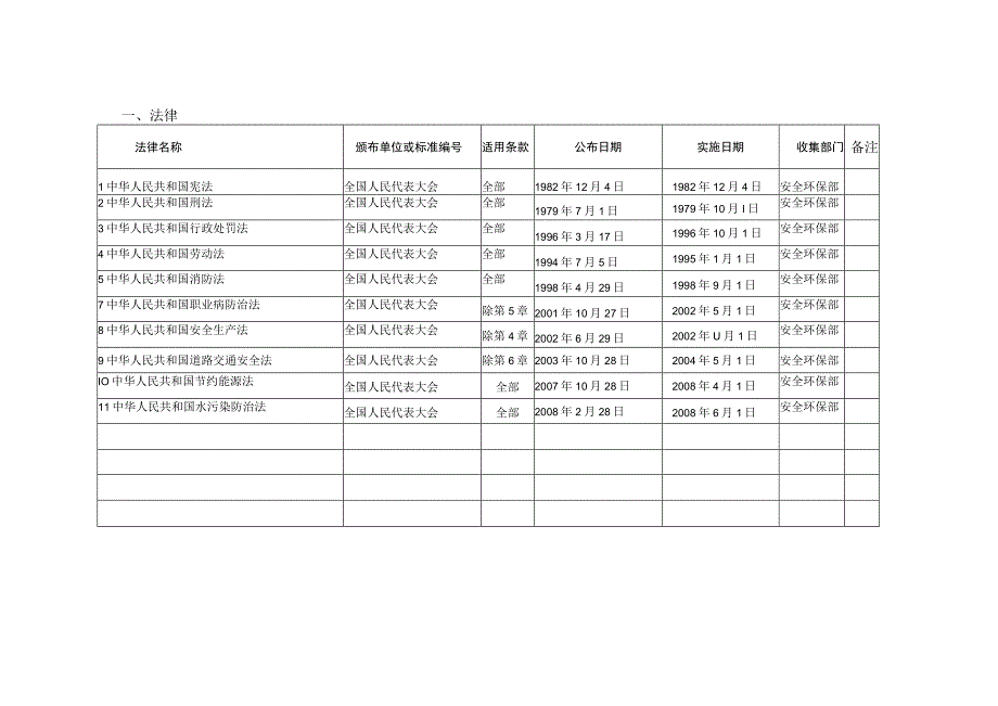 2023年整理法律法规清单.docx_第1页