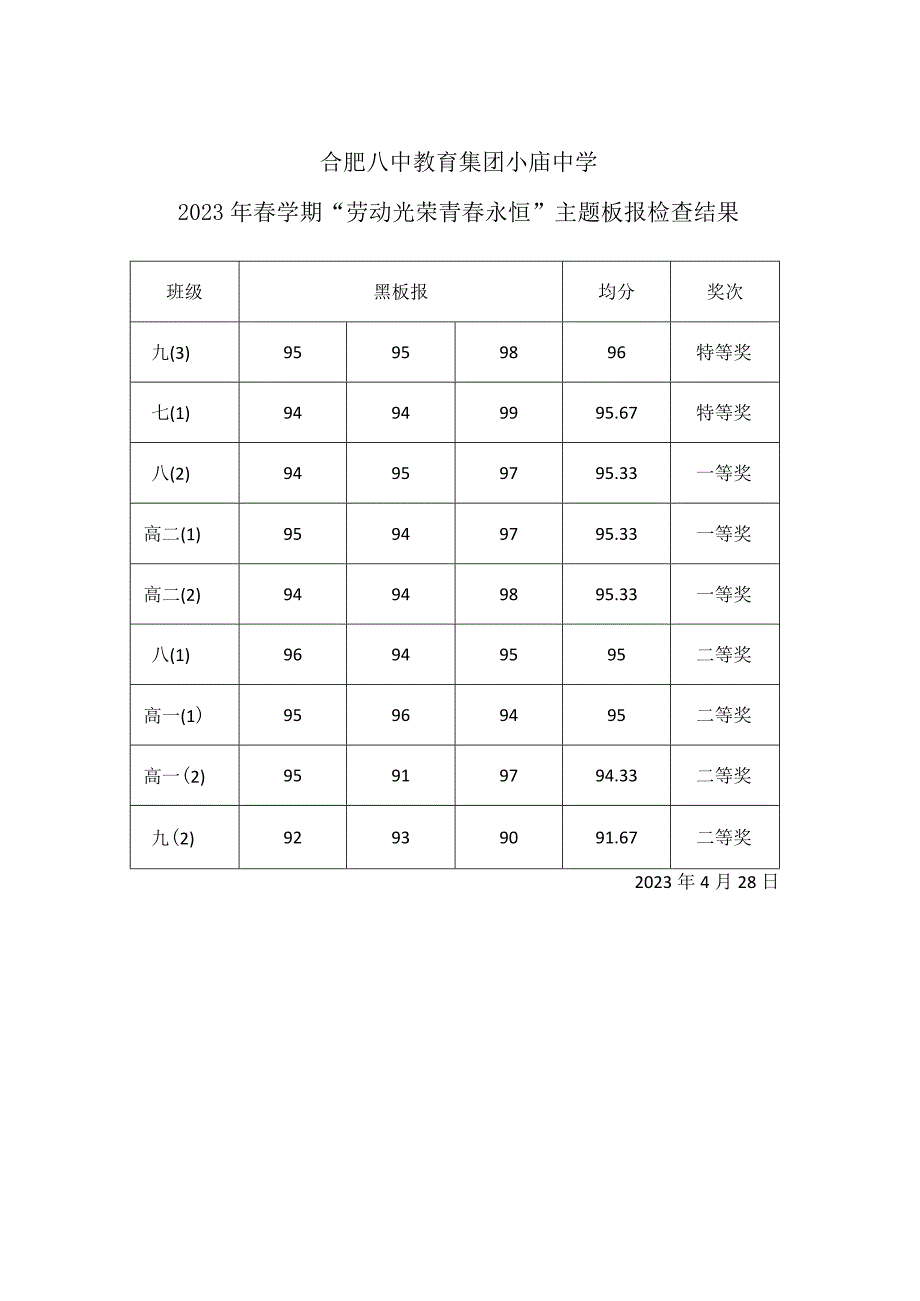 2023年春学期劳动光荣 青春永恒主题板报检查结果.docx_第1页