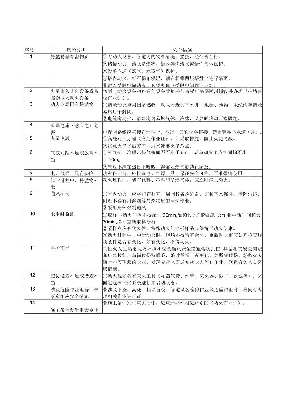 704作业安全许可证.docx_第3页