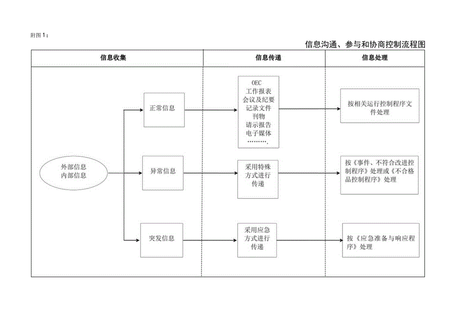 GB9001质量管理体系程序文件信息沟通2.docx_第1页