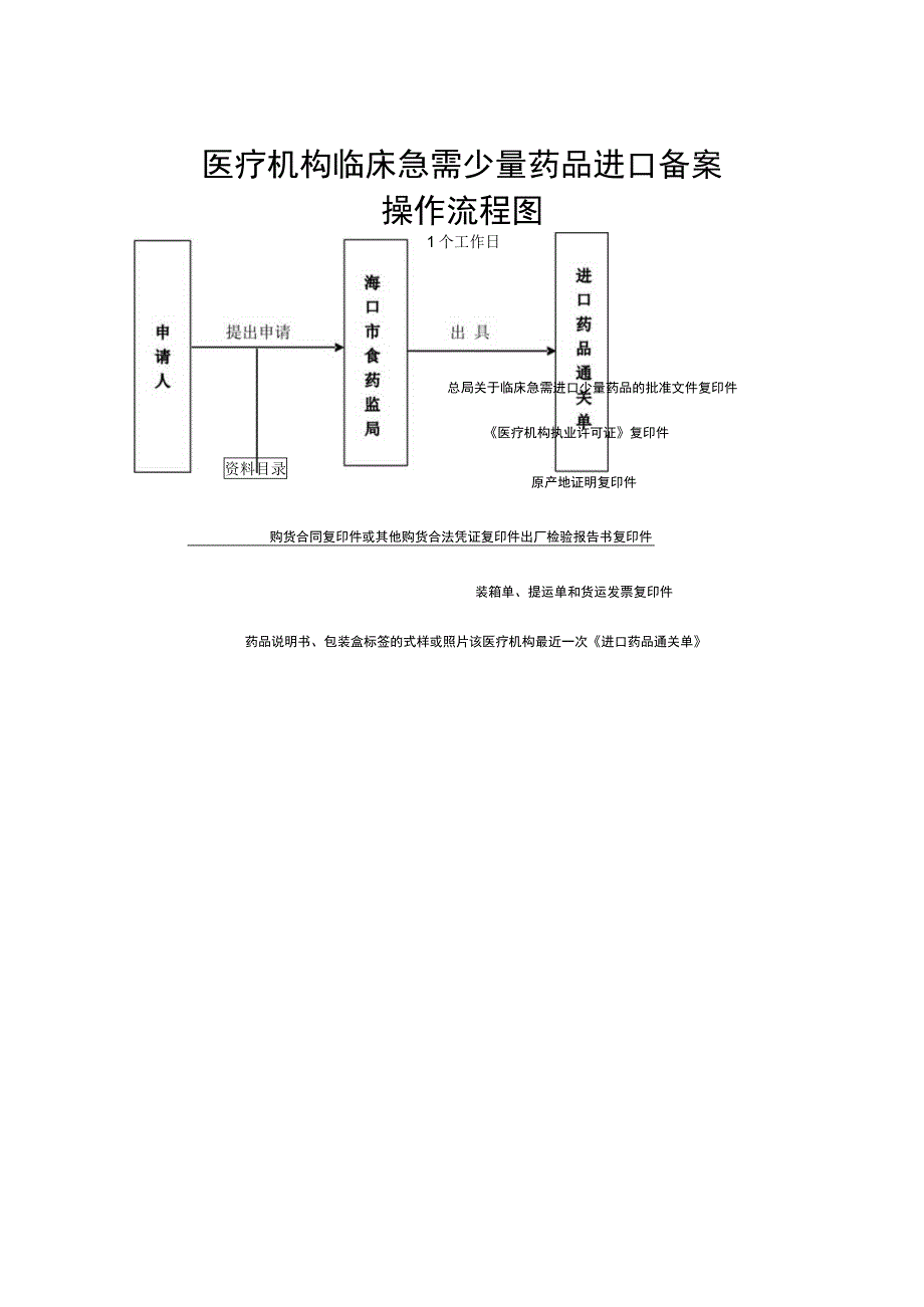 33医疗机构临床急需少量药品进口备案操作规程.docx_第3页