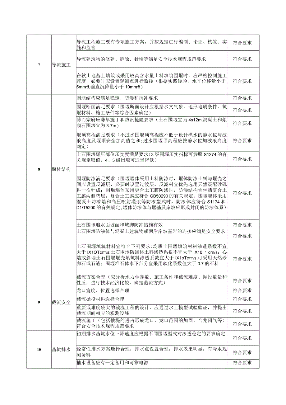 429导流建筑物安全检查验收表.docx_第2页