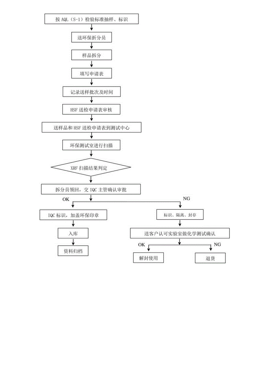 HSF环保测试工作流程.docx_第3页