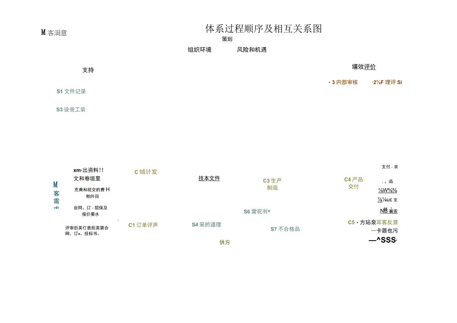 IATF16949：2016 管理体系过程相互关系图.docx_第1页