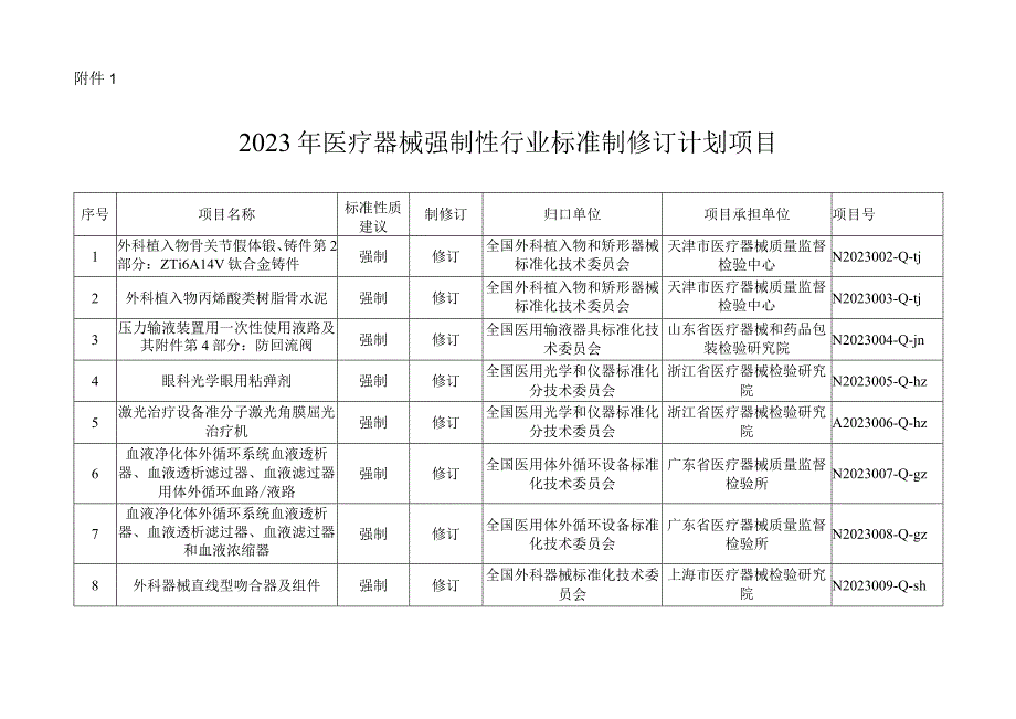 42023年医疗器械行业标准制修订计划项目药监综械注〔2023〕47号.docx_第2页