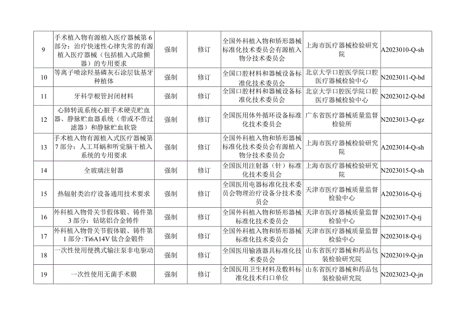 42023年医疗器械行业标准制修订计划项目药监综械注〔2023〕47号.docx_第3页