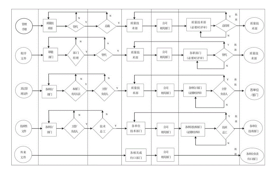 GB9001质量管理体系程序文件文件控制流.docx_第2页