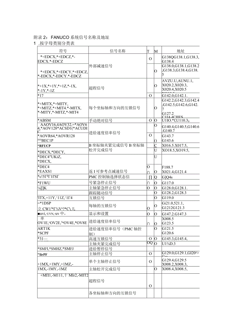 FANUC0系统信号名称及地址.docx_第1页