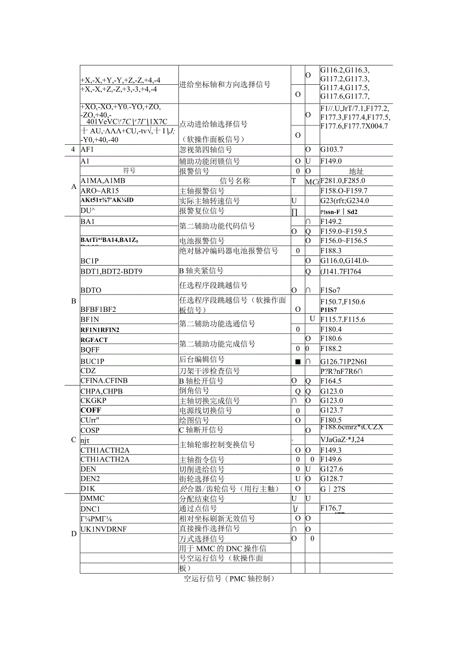 FANUC0系统信号名称及地址.docx_第2页