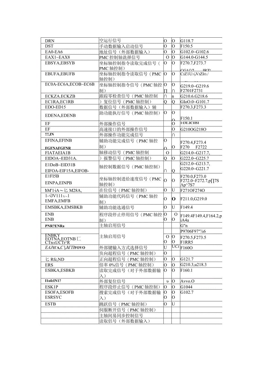 FANUC0系统信号名称及地址.docx_第3页