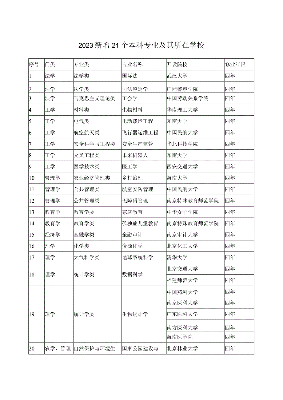 2023新增21个本科专业及其所在学校.docx_第1页