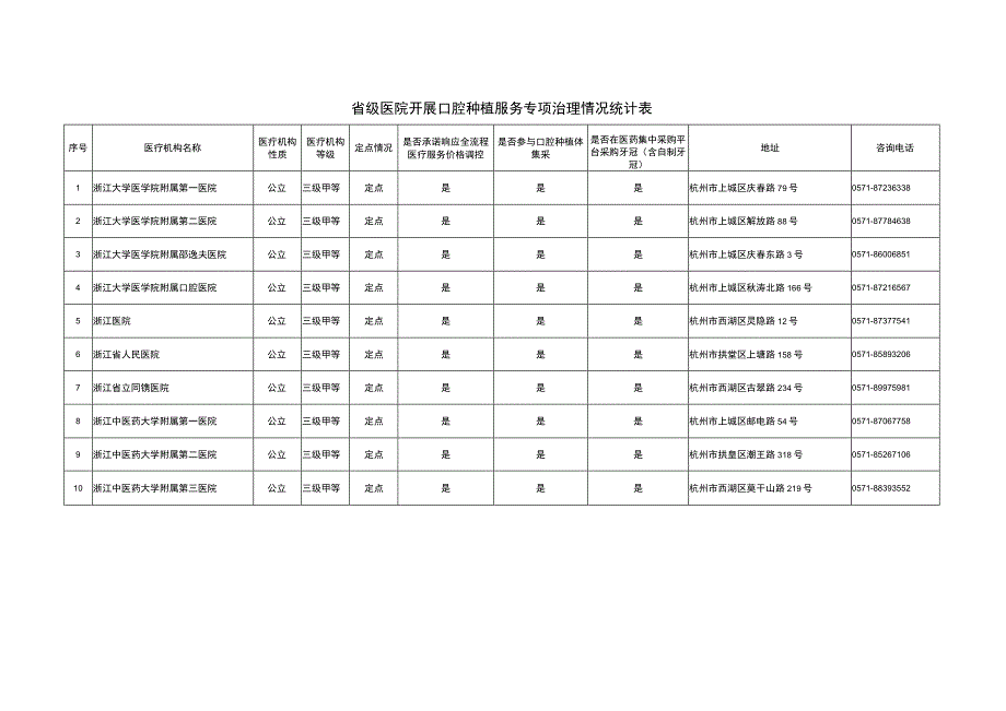 2023浙江省省级医院开展口腔种植服务专项治理情况统计表pdf.docx_第1页