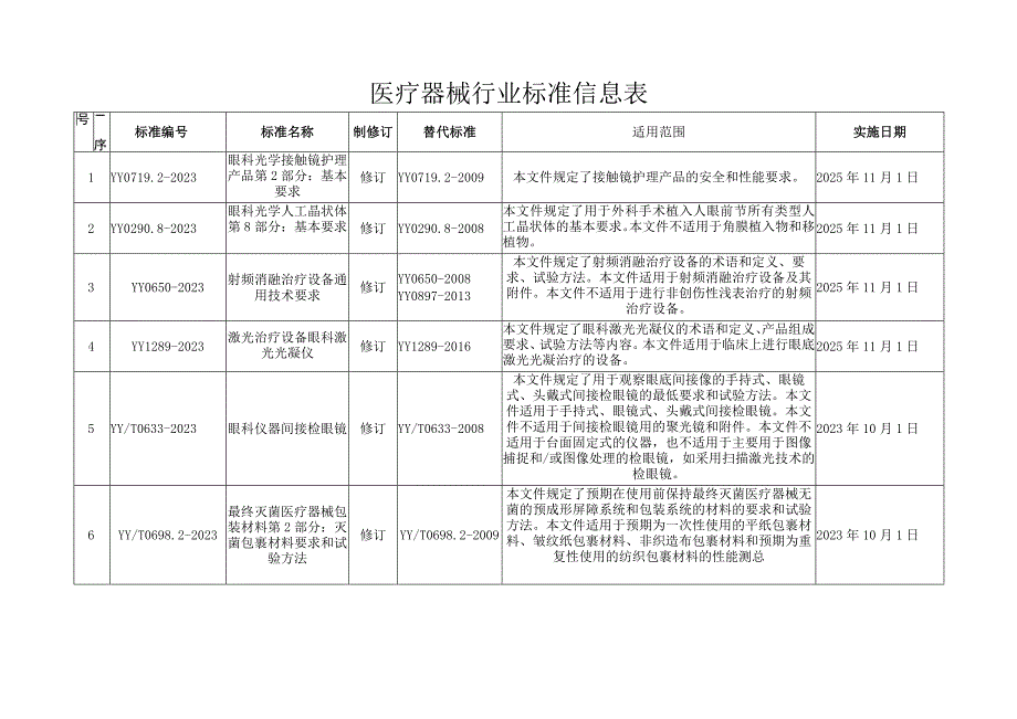 9国家药监局关于发布YY 071922023眼科光学 接触镜护理产品 第2部分：基本要求等20项医疗器械行业标准及2项医疗器械行业标准修改单的.docx_第2页