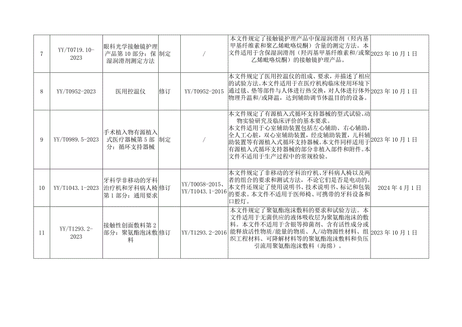 9国家药监局关于发布YY 071922023眼科光学 接触镜护理产品 第2部分：基本要求等20项医疗器械行业标准及2项医疗器械行业标准修改单的.docx_第3页