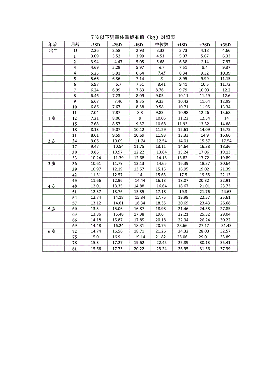 7岁以下男童体重标准值kg对照表.docx_第1页