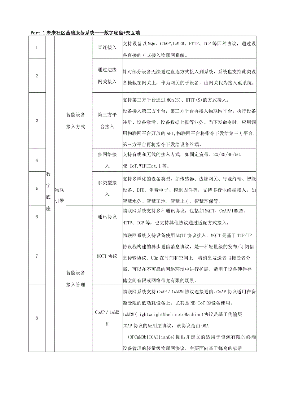 XX区未来社区基础服务系统信息化部分建设意见.docx_第3页