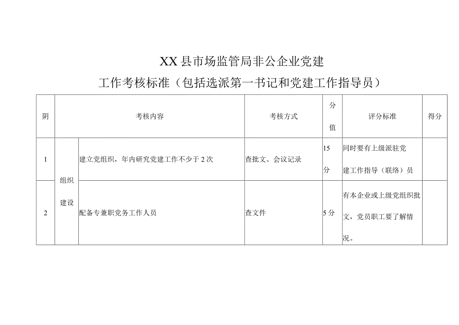 XX县市场监督管理局非公有制企业党建工作考核标准包括选派第一书记和党建工作指导员.docx_第1页