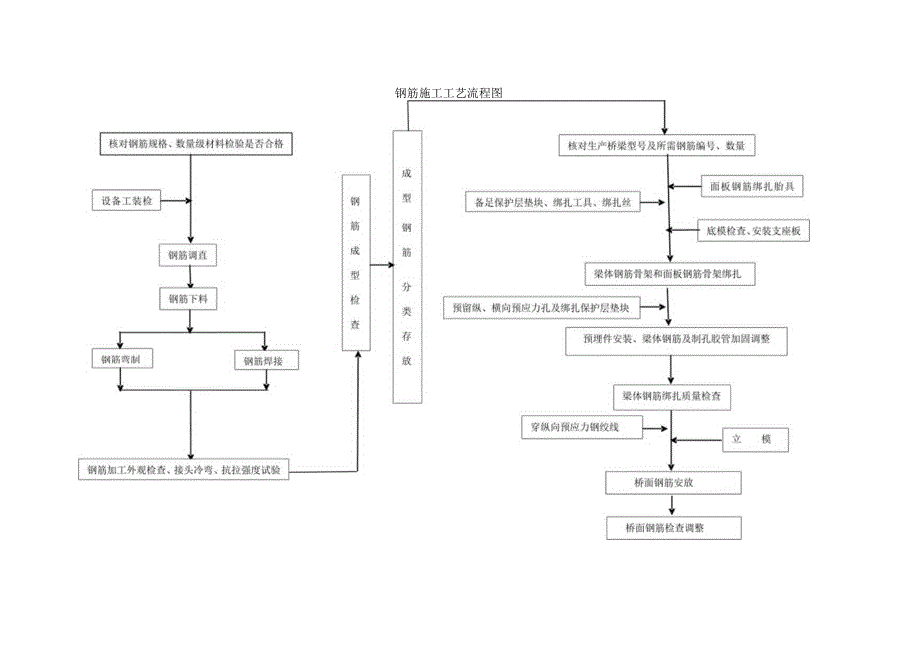 T梁预制钢筋工程作业指导书.docx_第3页