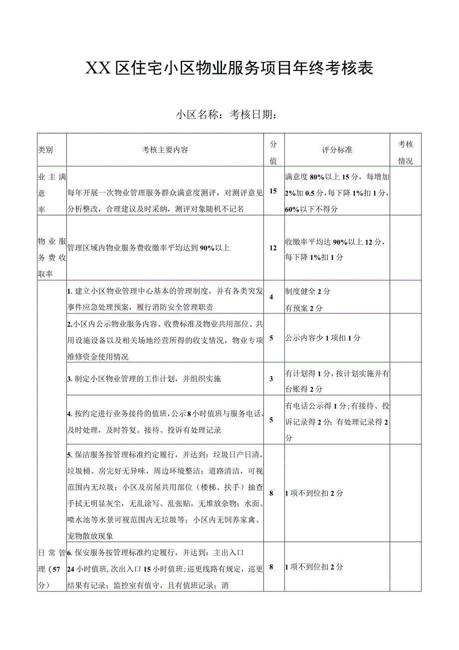 XX区住宅小区物业服务项目年终考核表.docx_第1页