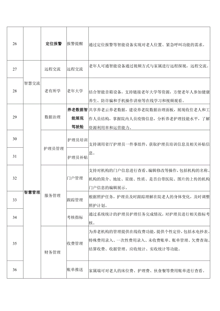 XX市XX区民政局智慧养老院建设项目采购需求.docx_第3页