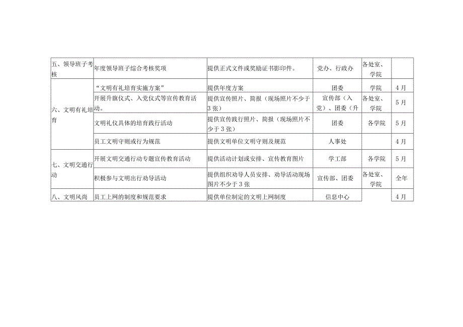 XX大学2023年文明创建台帐.docx_第3页