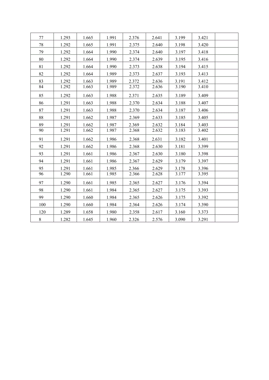 T分布临界值表完整版.docx_第3页