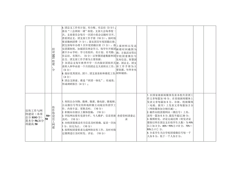 XX大学基层团总支工作考评办法及考评工作细则2023年.docx_第3页