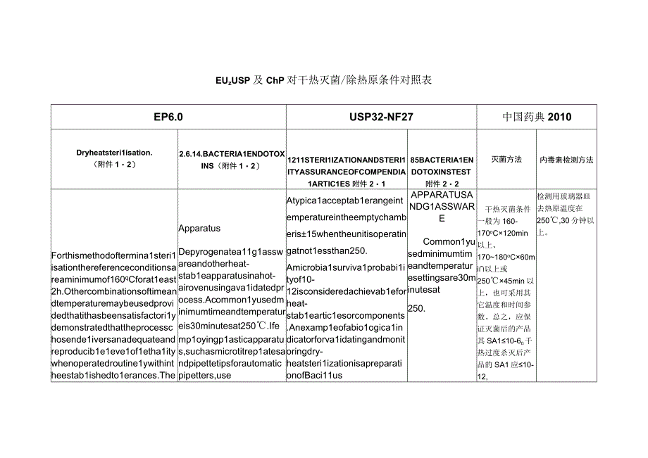 USP_EP中国药典干热灭菌条件对照表.docx_第1页