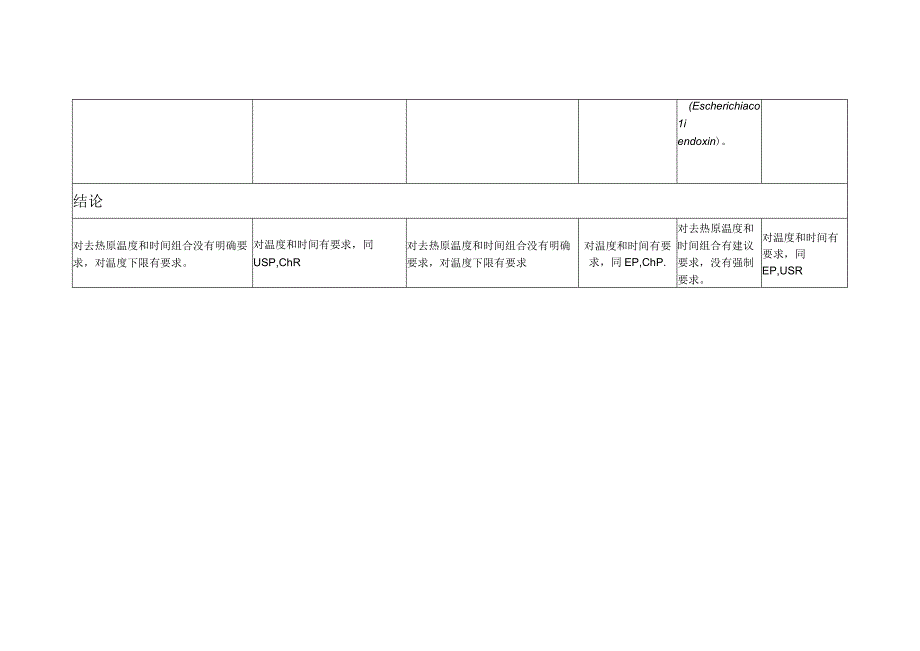 USP_EP中国药典干热灭菌条件对照表.docx_第3页