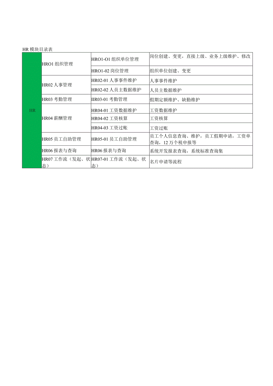 REP_HR_培训操作手册_ HR03考勤管理V10_SAP管理信息化项目.docx_第3页